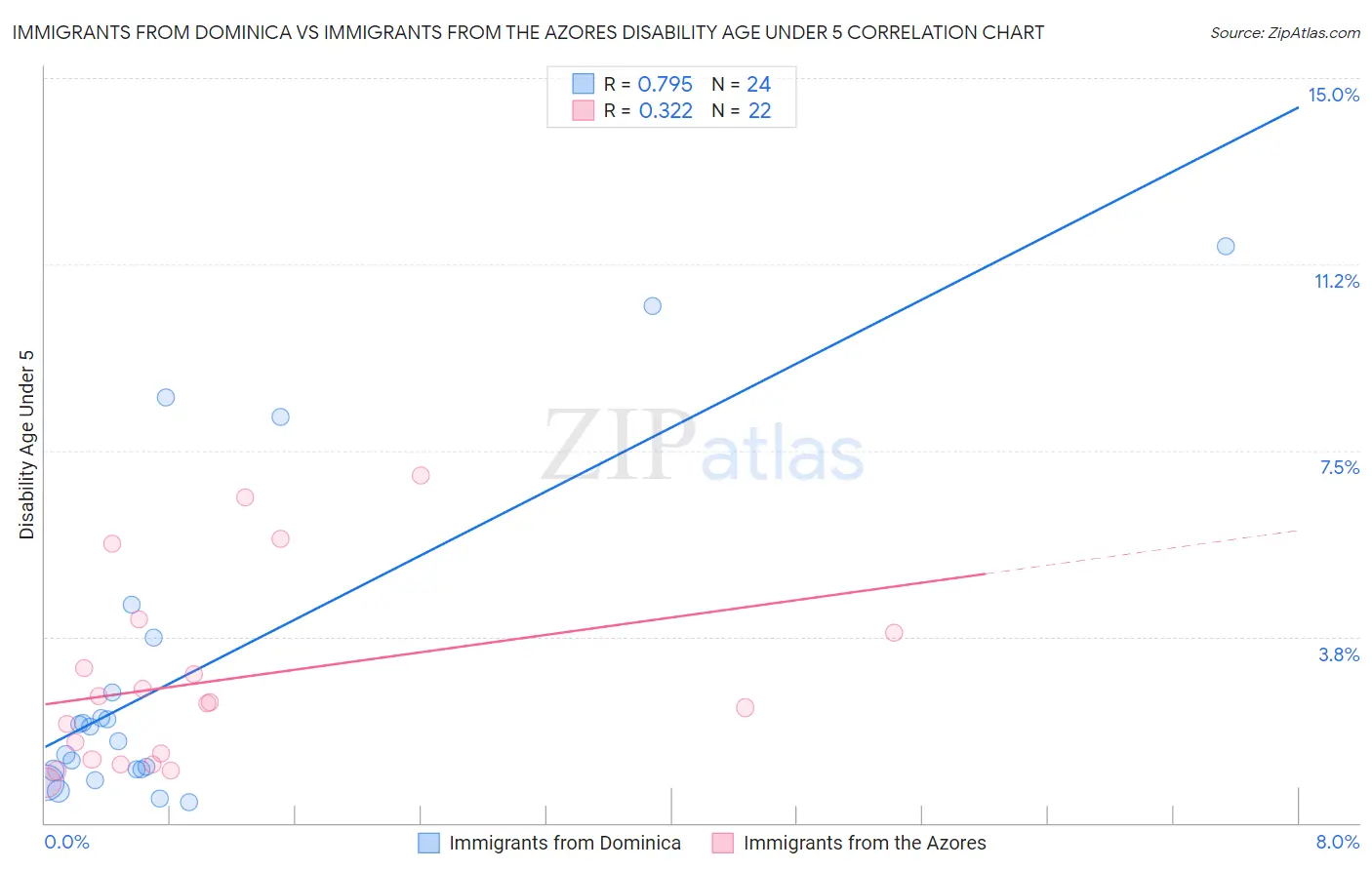 Immigrants from Dominica vs Immigrants from the Azores Disability Age Under 5