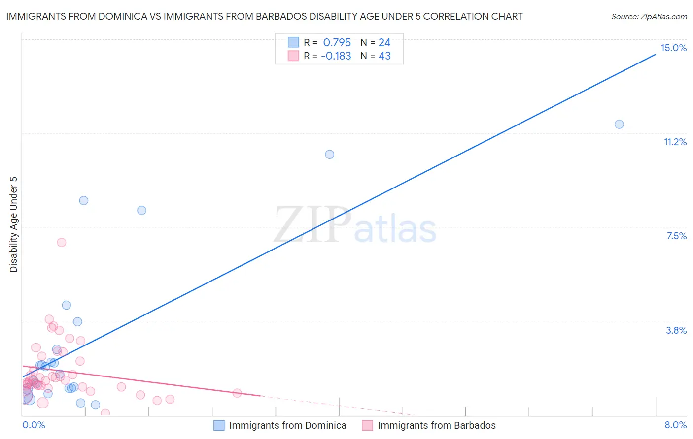 Immigrants from Dominica vs Immigrants from Barbados Disability Age Under 5