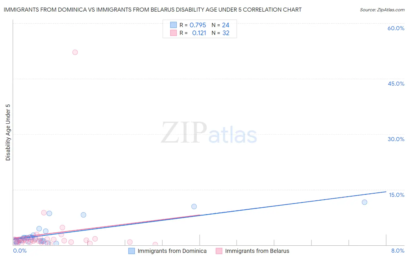 Immigrants from Dominica vs Immigrants from Belarus Disability Age Under 5