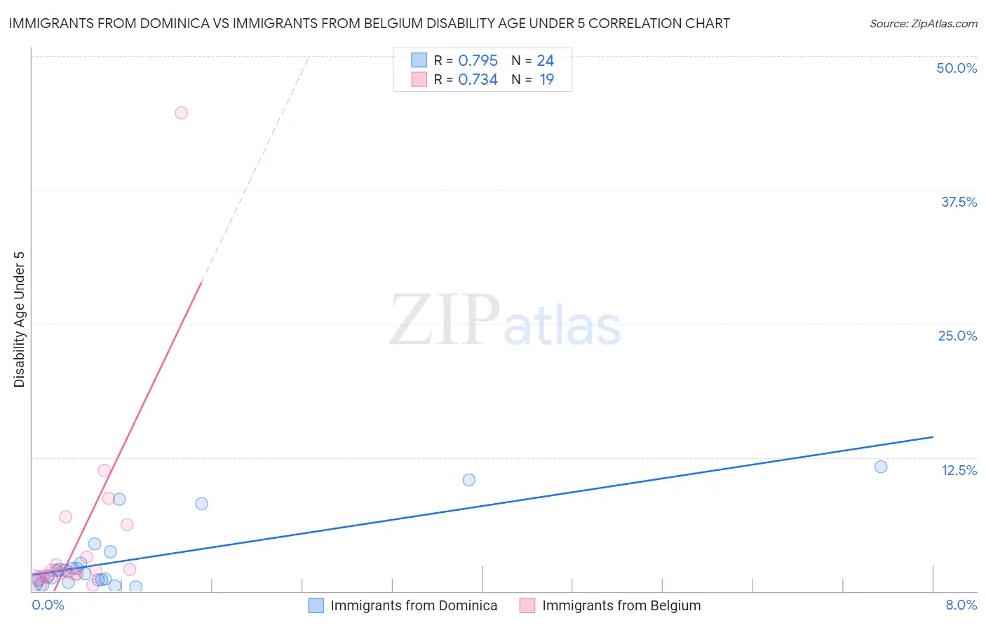 Immigrants from Dominica vs Immigrants from Belgium Disability Age Under 5