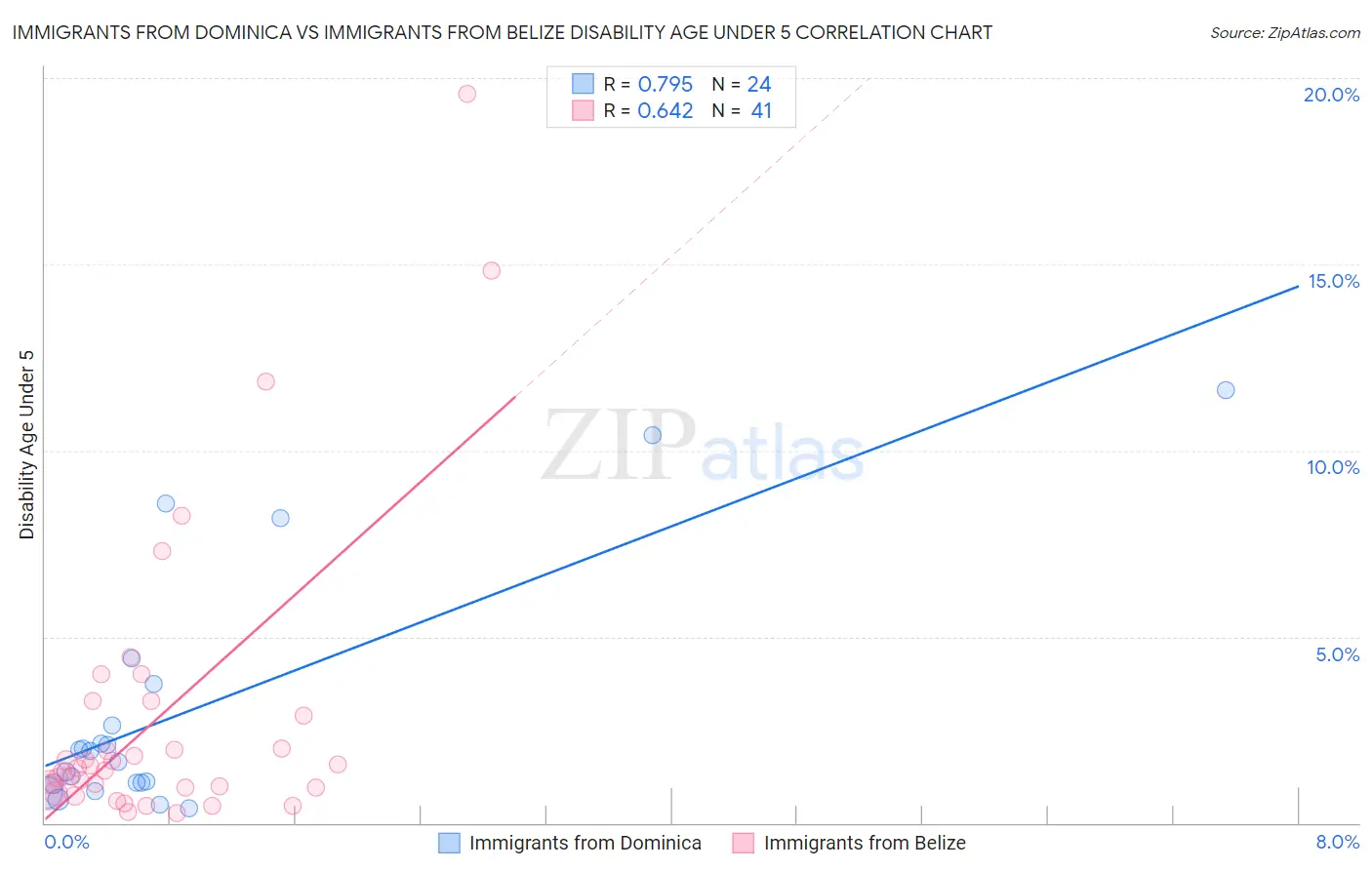 Immigrants from Dominica vs Immigrants from Belize Disability Age Under 5