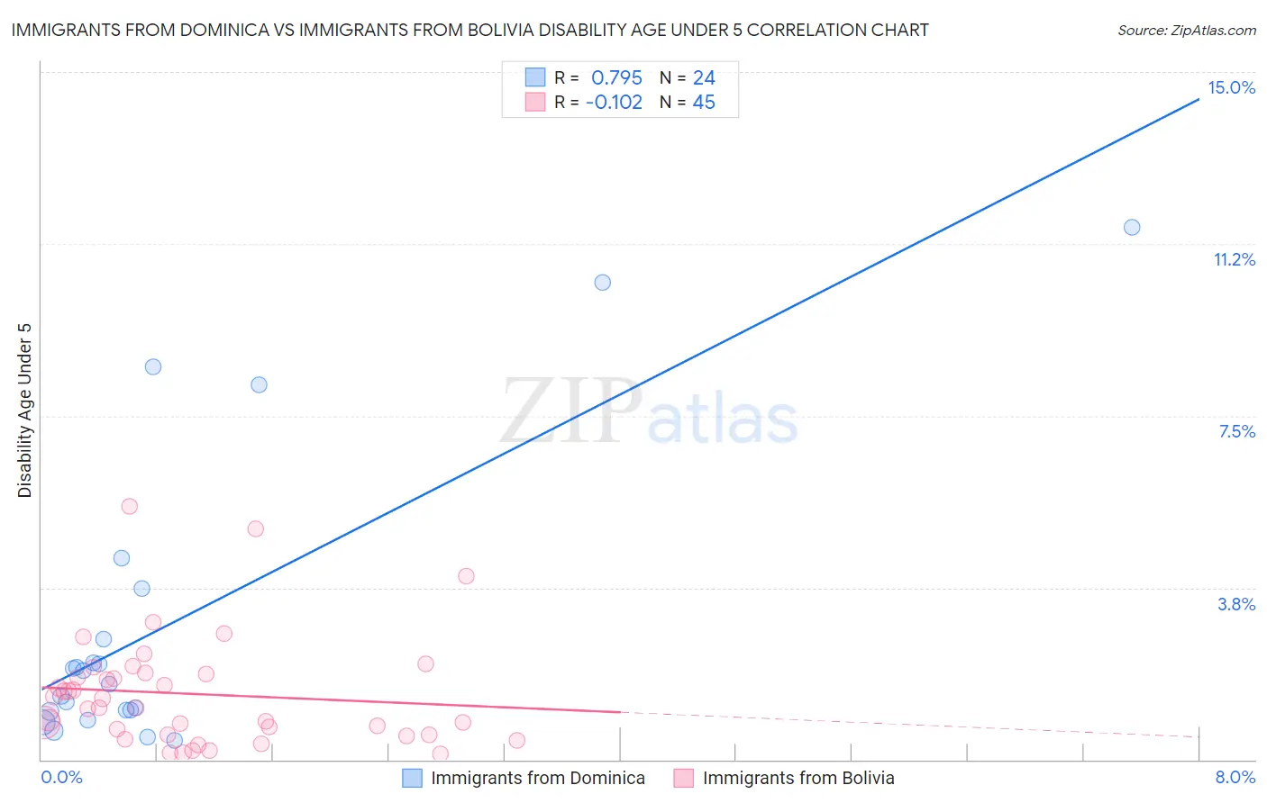 Immigrants from Dominica vs Immigrants from Bolivia Disability Age Under 5