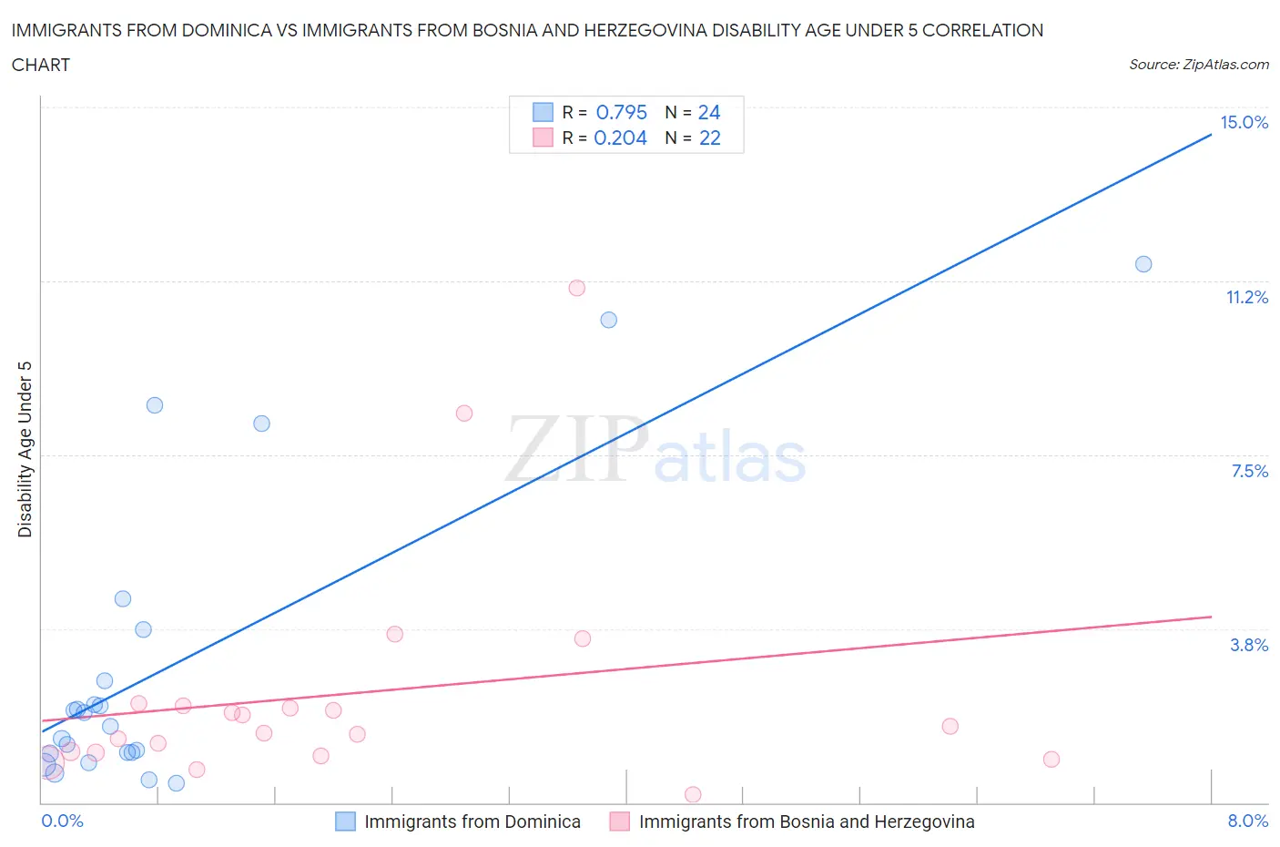 Immigrants from Dominica vs Immigrants from Bosnia and Herzegovina Disability Age Under 5