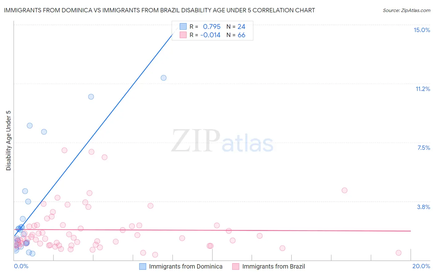 Immigrants from Dominica vs Immigrants from Brazil Disability Age Under 5