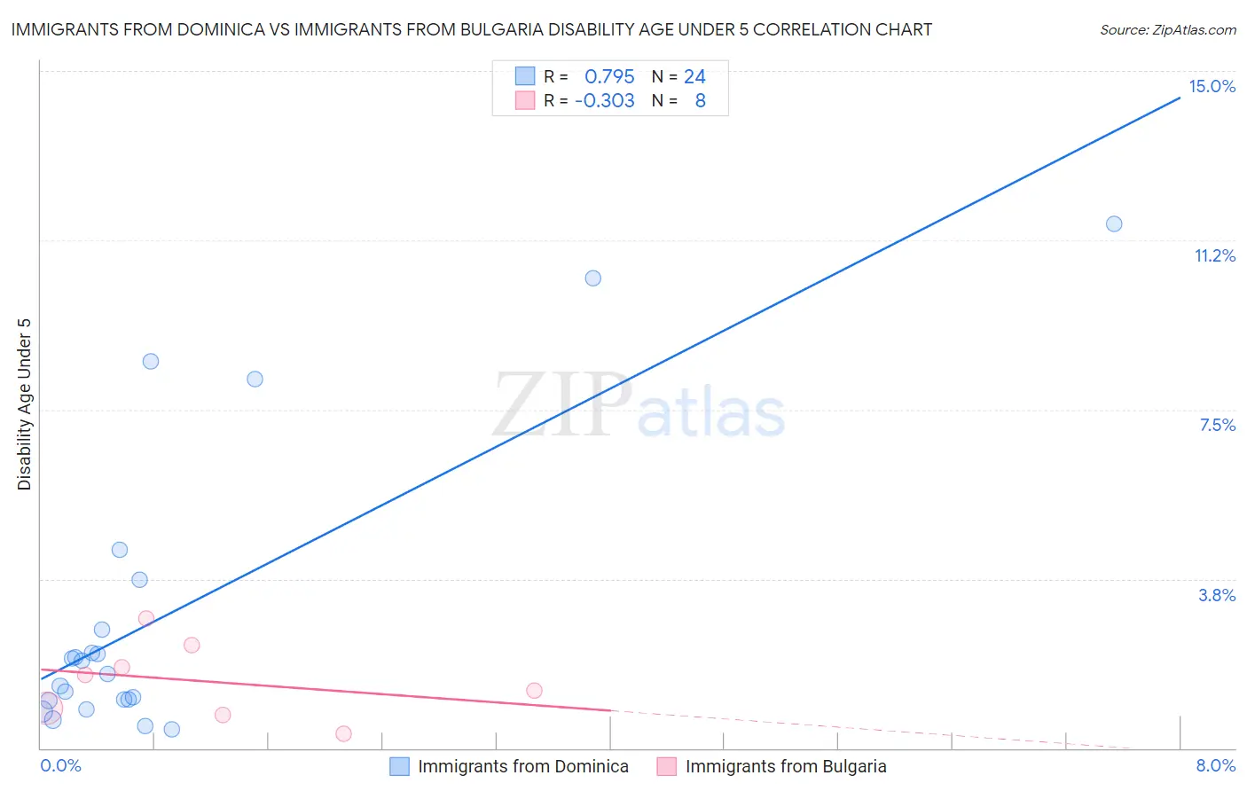 Immigrants from Dominica vs Immigrants from Bulgaria Disability Age Under 5