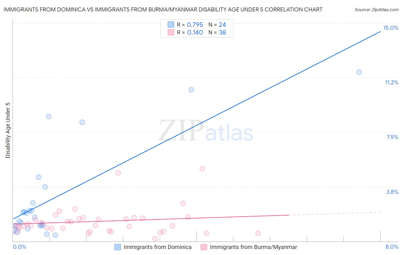 Immigrants from Dominica vs Immigrants from Burma/Myanmar Disability Age Under 5