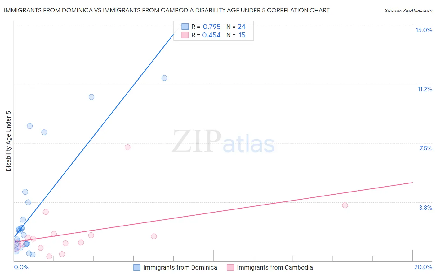 Immigrants from Dominica vs Immigrants from Cambodia Disability Age Under 5