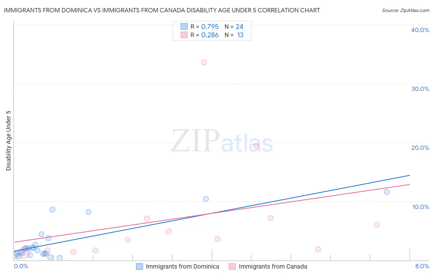 Immigrants from Dominica vs Immigrants from Canada Disability Age Under 5