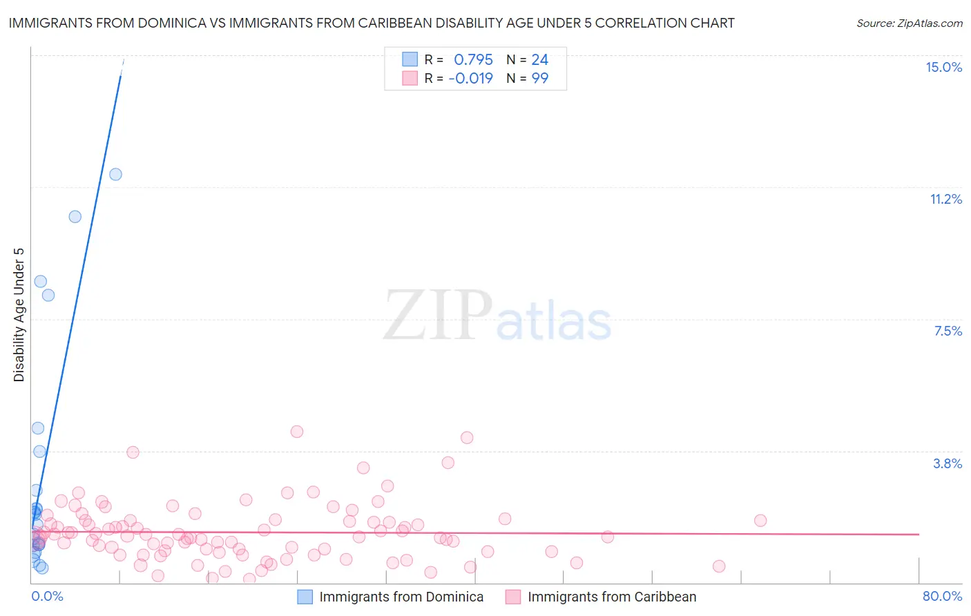 Immigrants from Dominica vs Immigrants from Caribbean Disability Age Under 5
