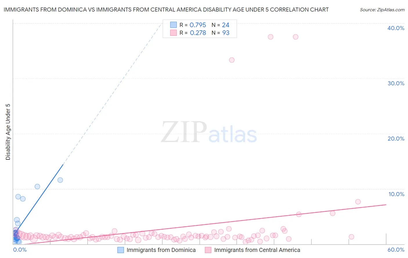 Immigrants from Dominica vs Immigrants from Central America Disability Age Under 5