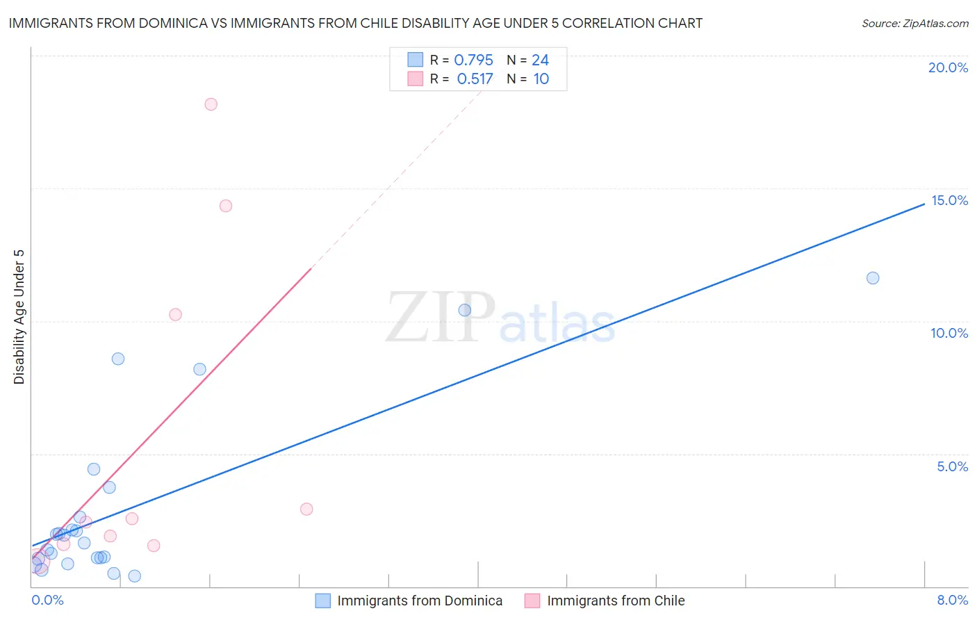Immigrants from Dominica vs Immigrants from Chile Disability Age Under 5