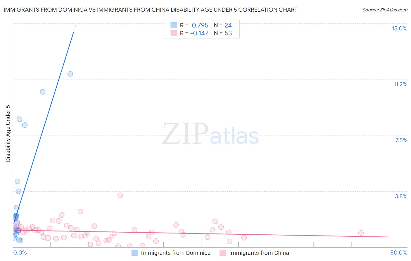 Immigrants from Dominica vs Immigrants from China Disability Age Under 5