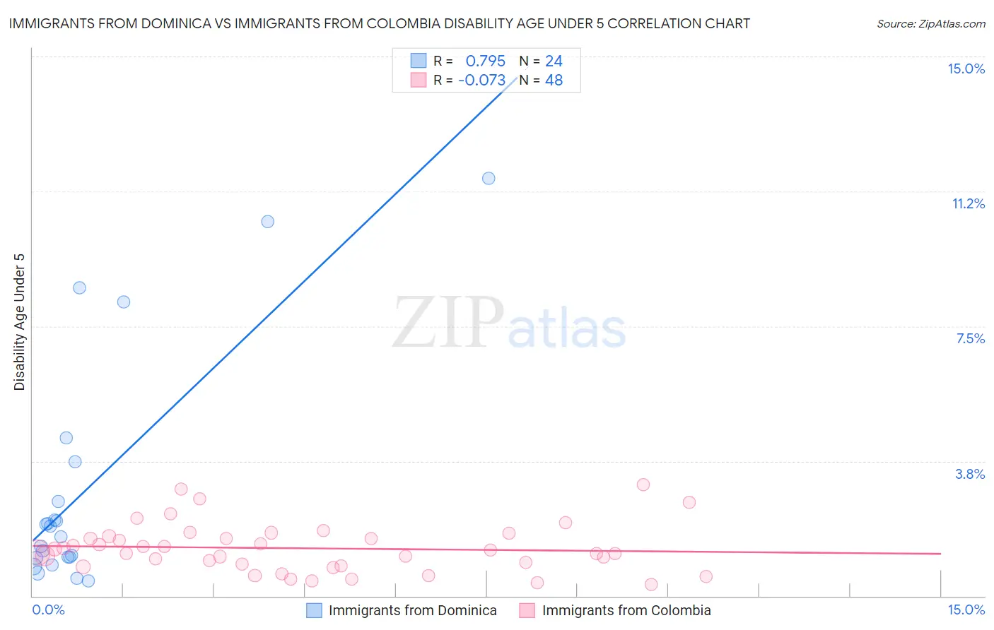 Immigrants from Dominica vs Immigrants from Colombia Disability Age Under 5