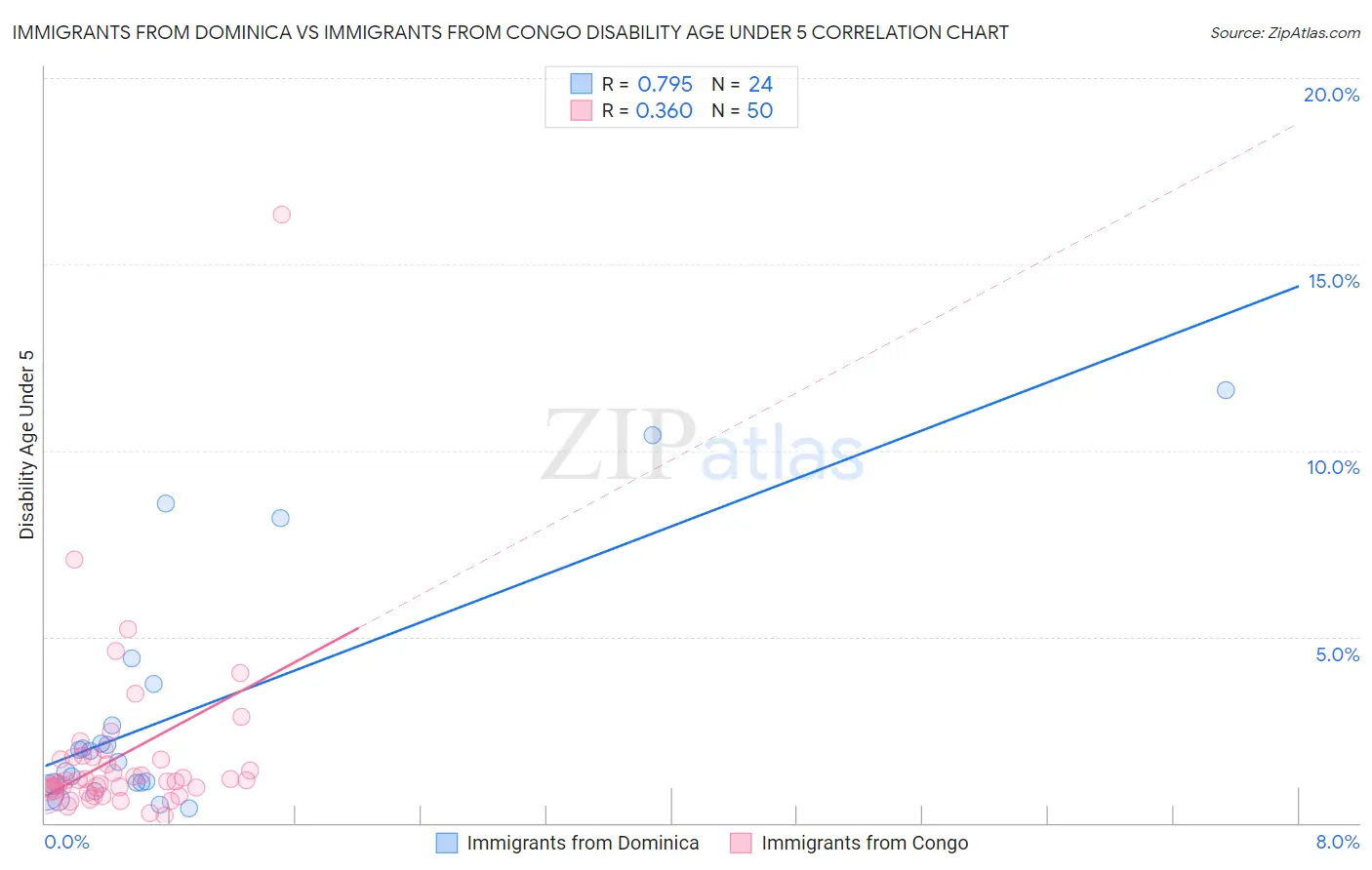 Immigrants from Dominica vs Immigrants from Congo Disability Age Under 5