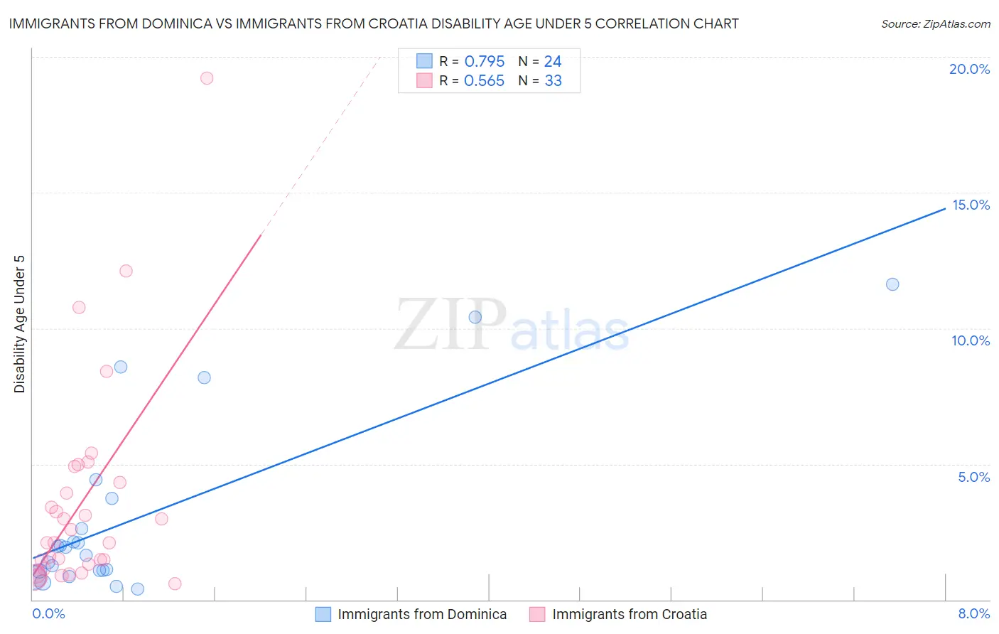 Immigrants from Dominica vs Immigrants from Croatia Disability Age Under 5