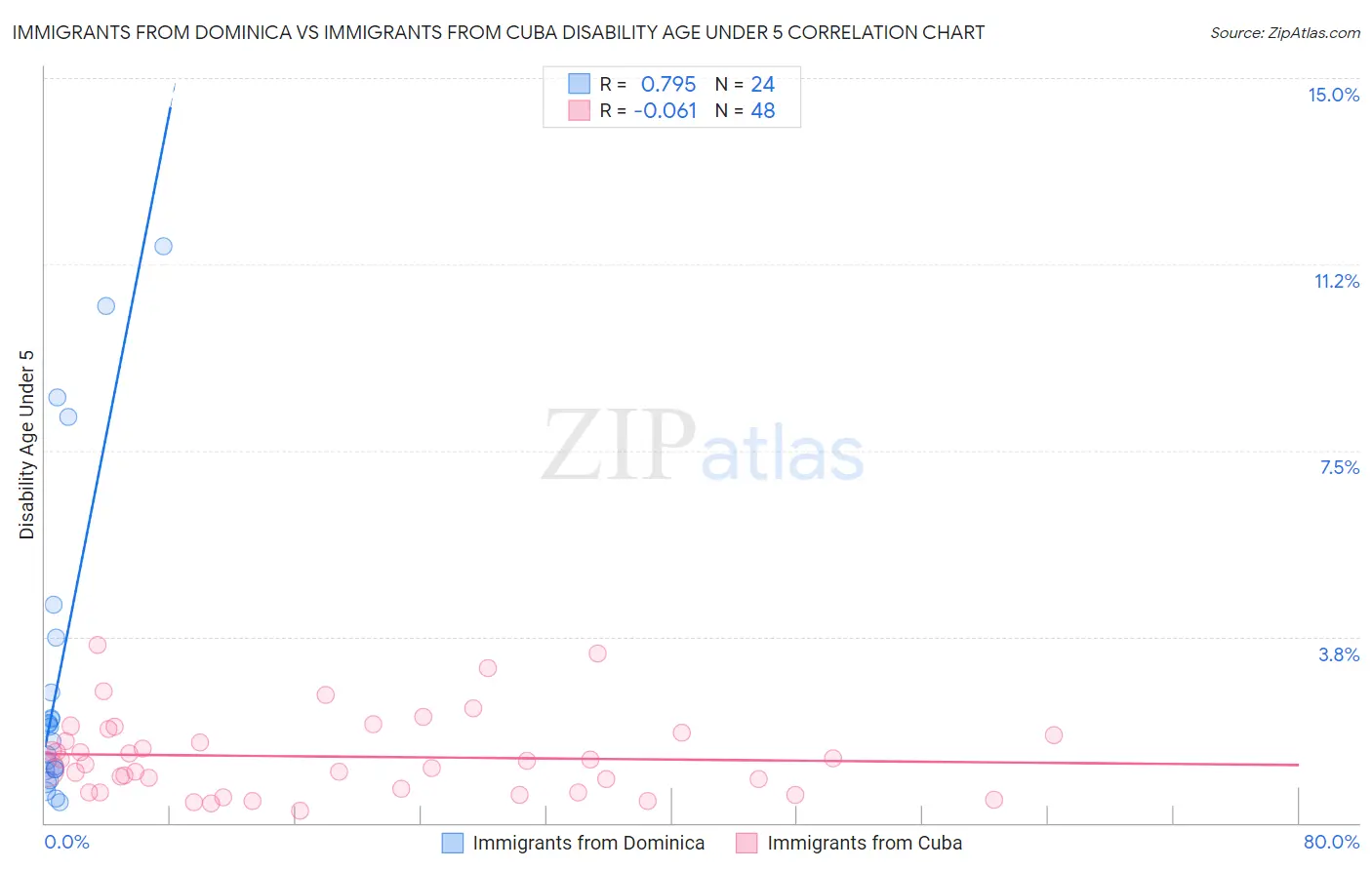Immigrants from Dominica vs Immigrants from Cuba Disability Age Under 5