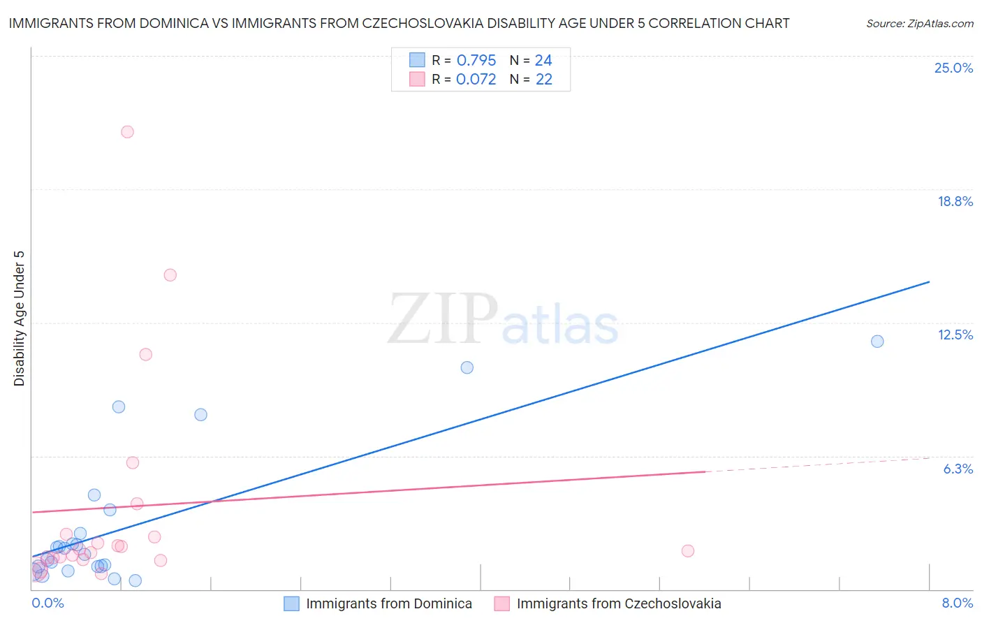 Immigrants from Dominica vs Immigrants from Czechoslovakia Disability Age Under 5