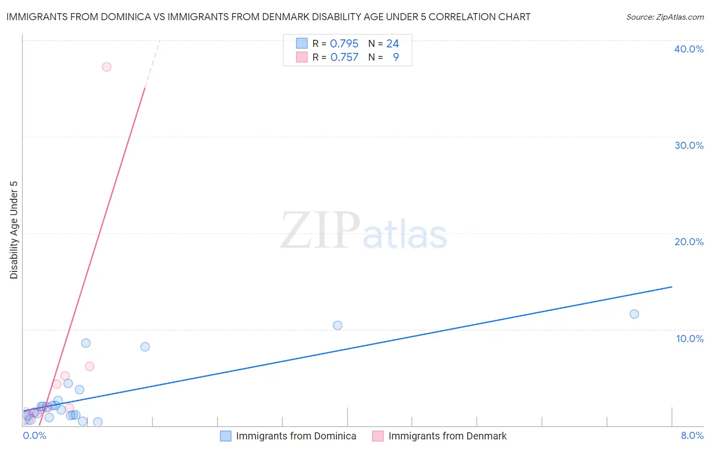 Immigrants from Dominica vs Immigrants from Denmark Disability Age Under 5