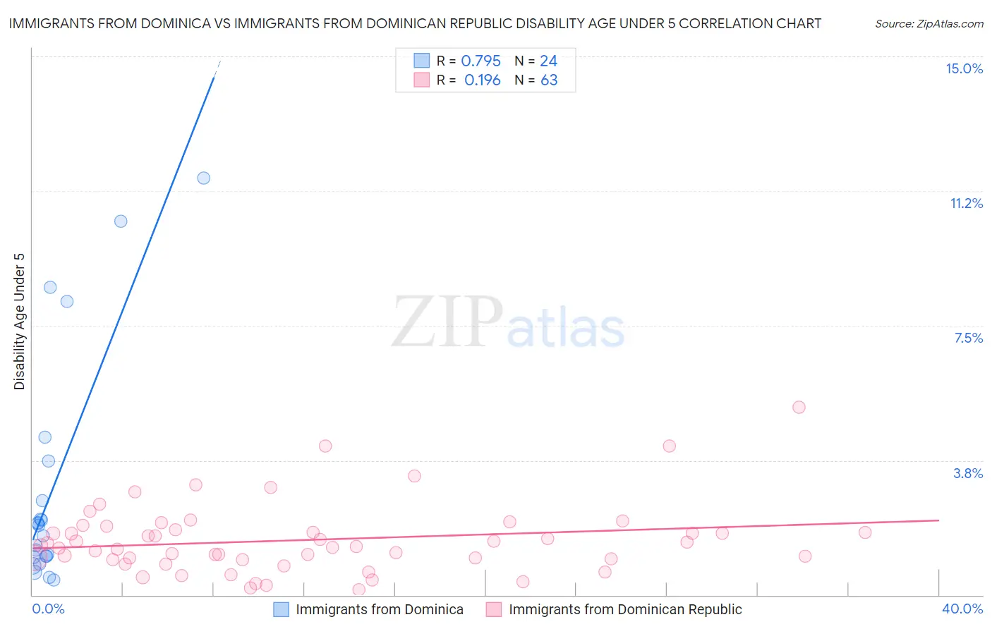 Immigrants from Dominica vs Immigrants from Dominican Republic Disability Age Under 5