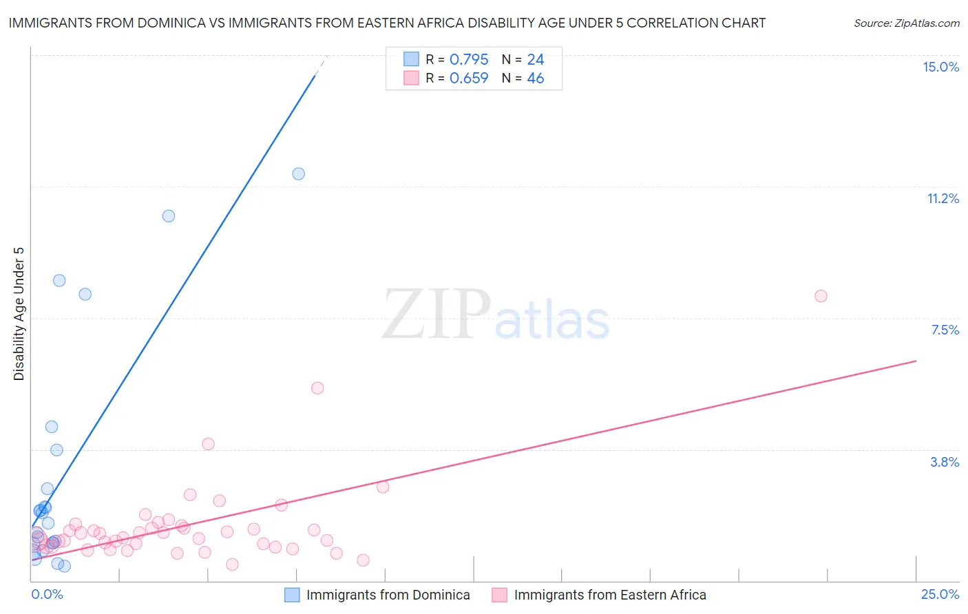 Immigrants from Dominica vs Immigrants from Eastern Africa Disability Age Under 5