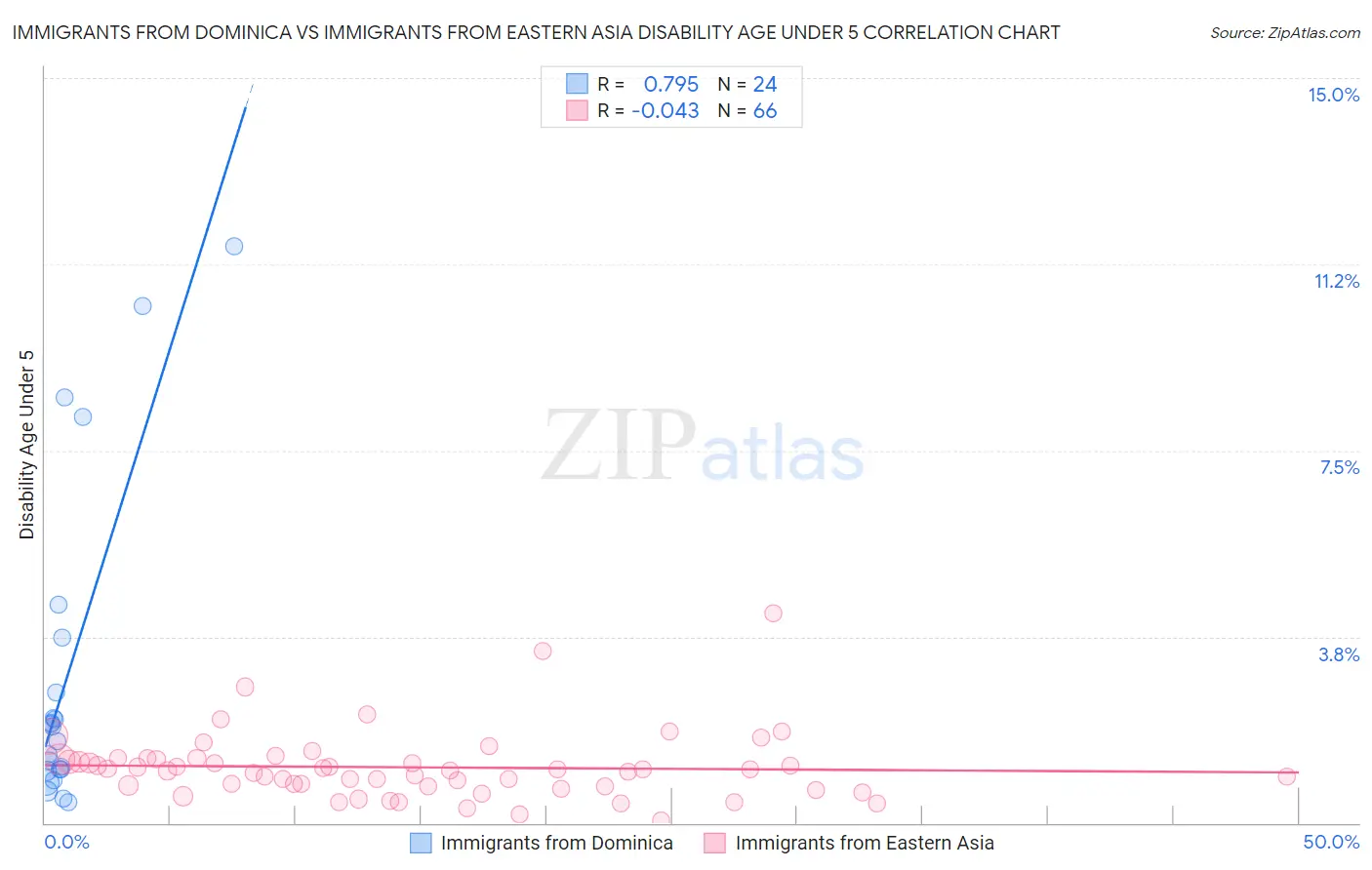 Immigrants from Dominica vs Immigrants from Eastern Asia Disability Age Under 5