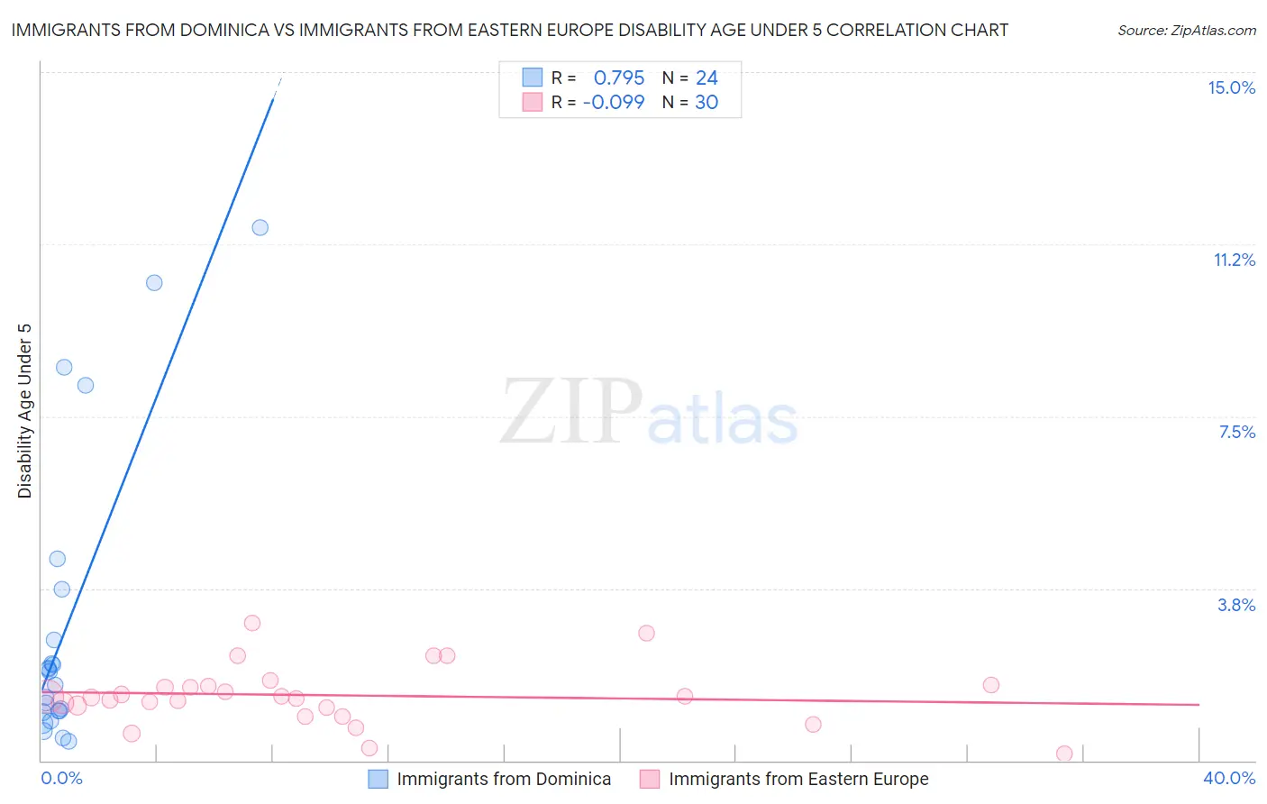 Immigrants from Dominica vs Immigrants from Eastern Europe Disability Age Under 5