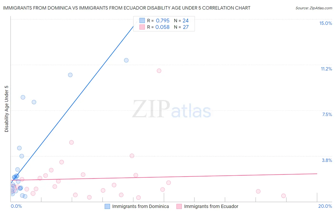 Immigrants from Dominica vs Immigrants from Ecuador Disability Age Under 5