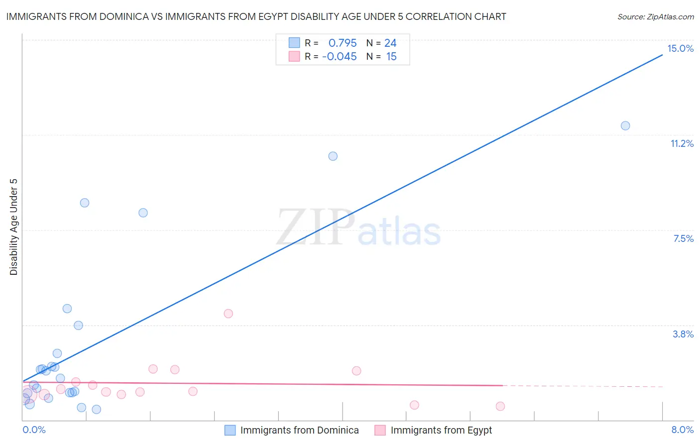Immigrants from Dominica vs Immigrants from Egypt Disability Age Under 5