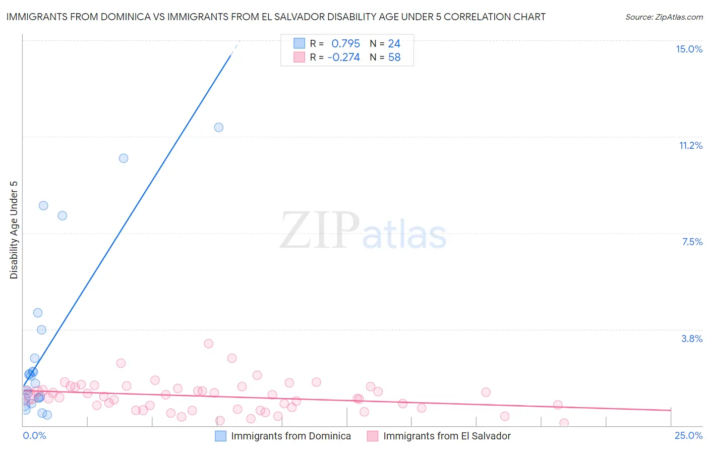 Immigrants from Dominica vs Immigrants from El Salvador Disability Age Under 5