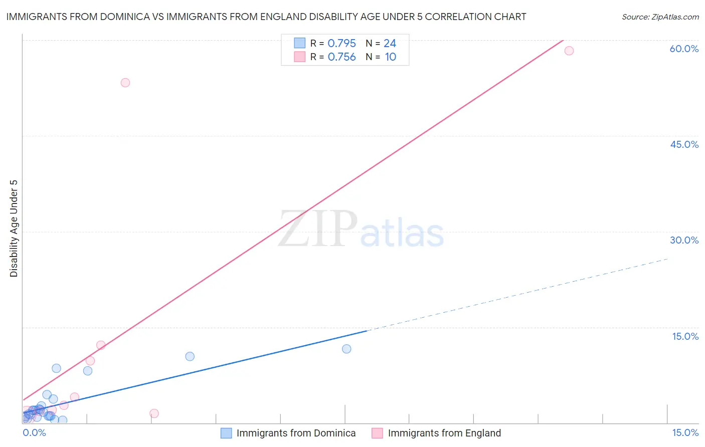 Immigrants from Dominica vs Immigrants from England Disability Age Under 5