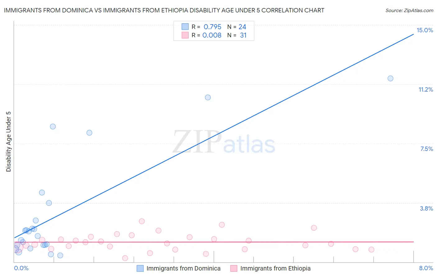 Immigrants from Dominica vs Immigrants from Ethiopia Disability Age Under 5