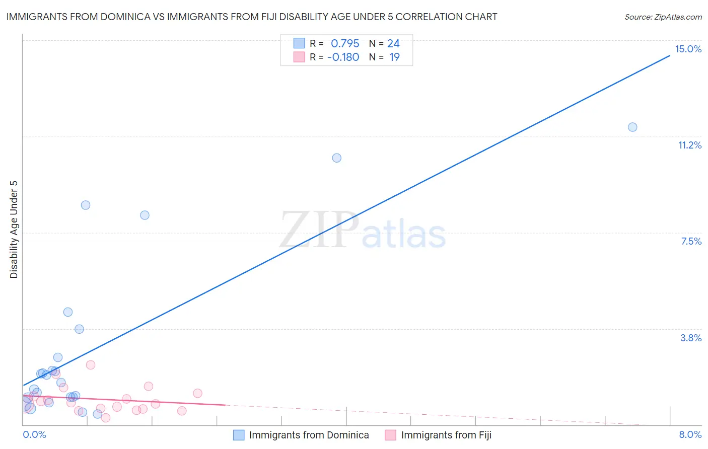 Immigrants from Dominica vs Immigrants from Fiji Disability Age Under 5