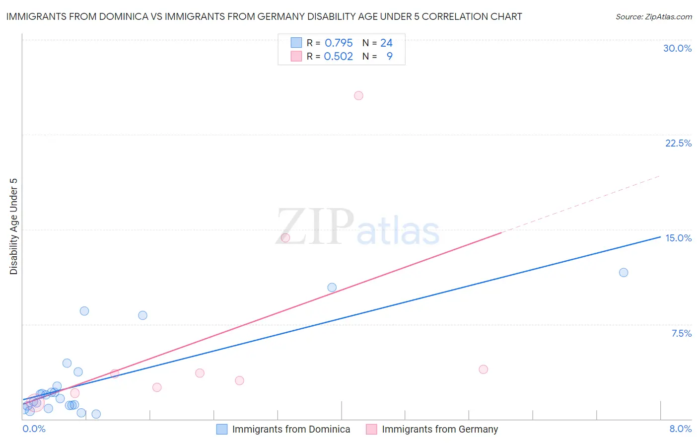 Immigrants from Dominica vs Immigrants from Germany Disability Age Under 5