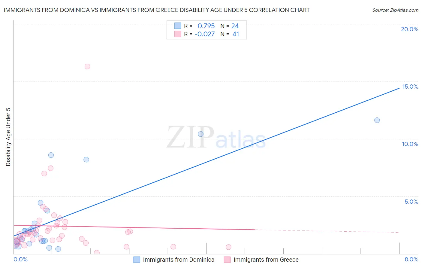 Immigrants from Dominica vs Immigrants from Greece Disability Age Under 5