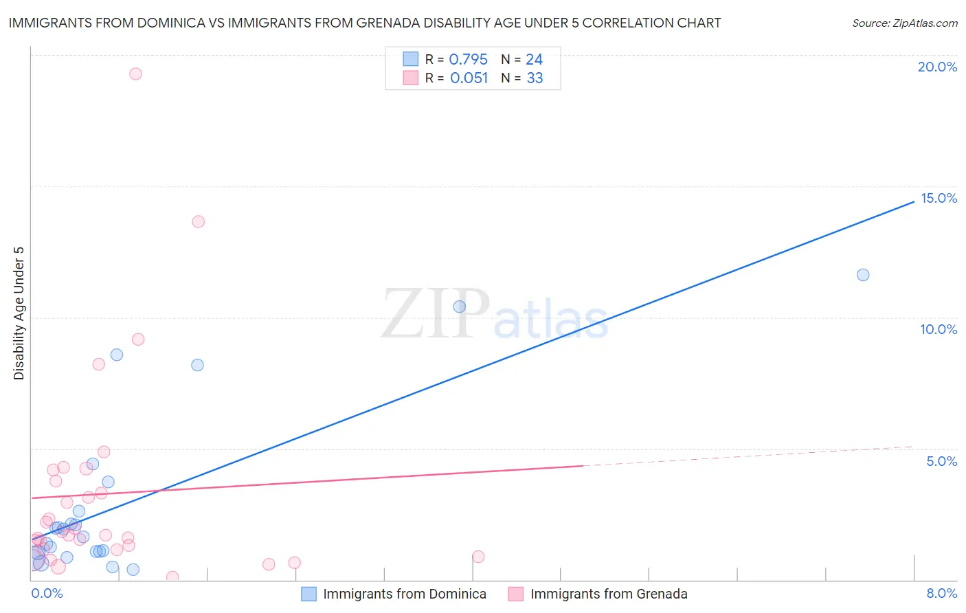 Immigrants from Dominica vs Immigrants from Grenada Disability Age Under 5