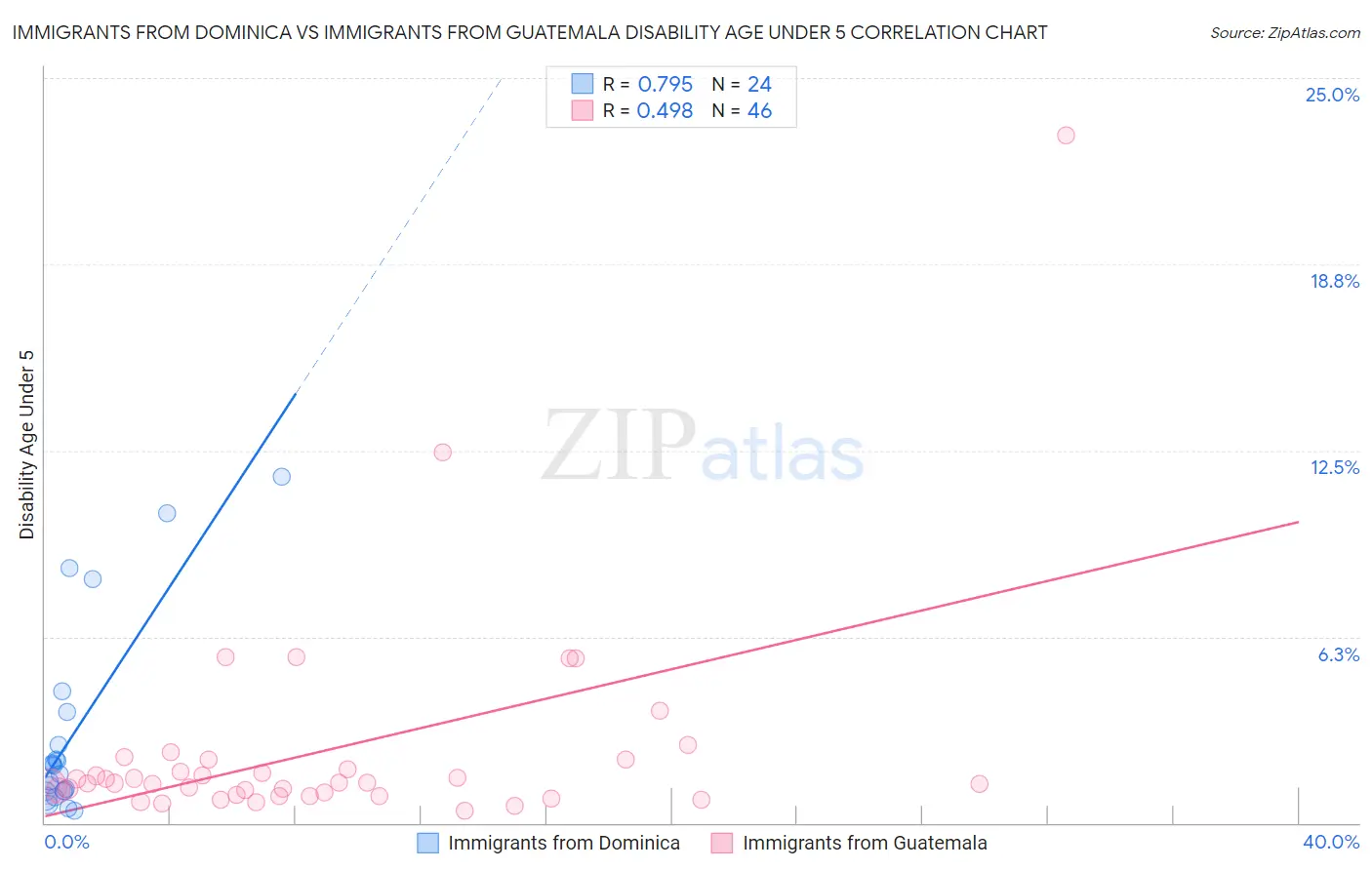 Immigrants from Dominica vs Immigrants from Guatemala Disability Age Under 5