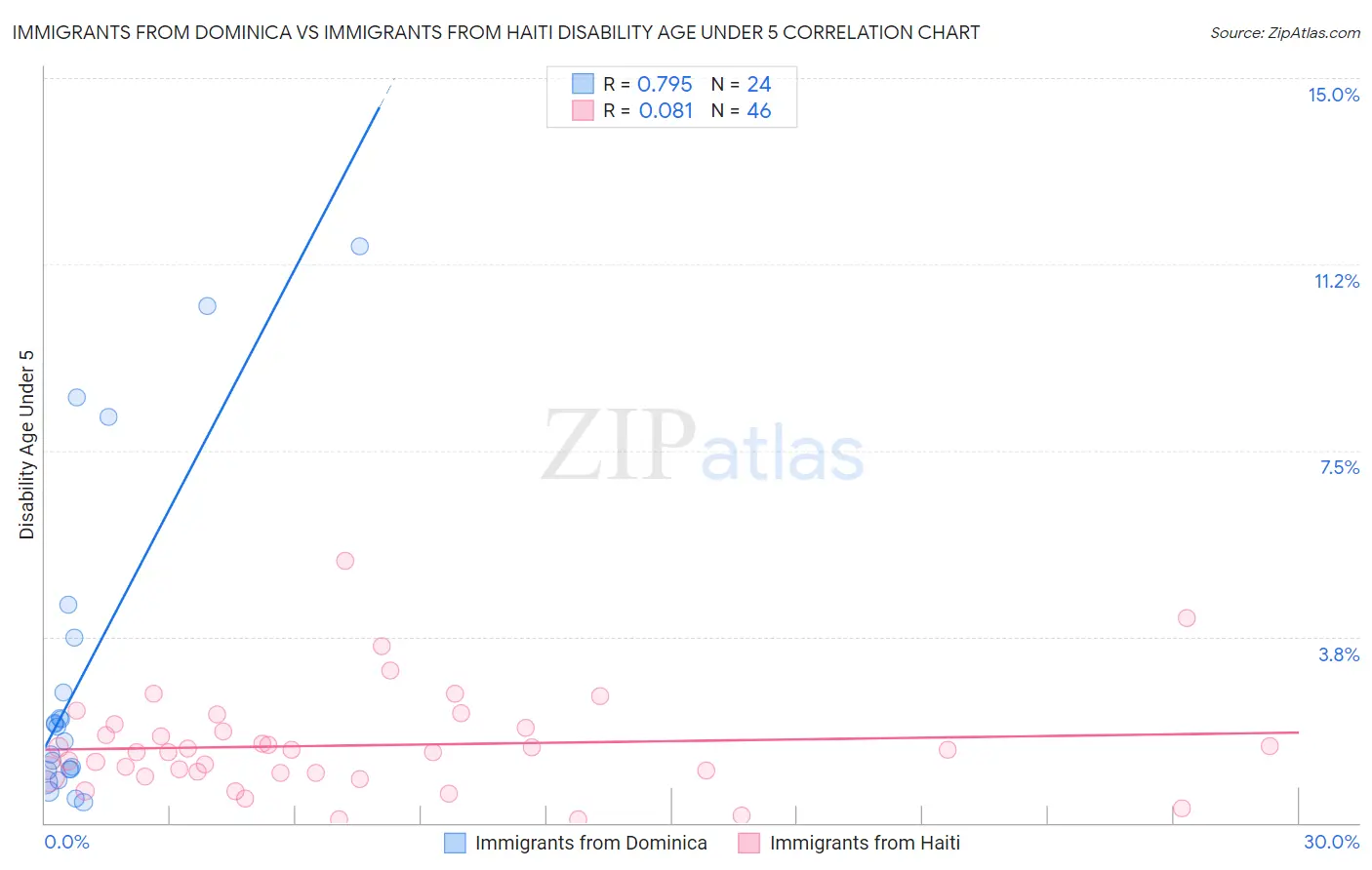 Immigrants from Dominica vs Immigrants from Haiti Disability Age Under 5