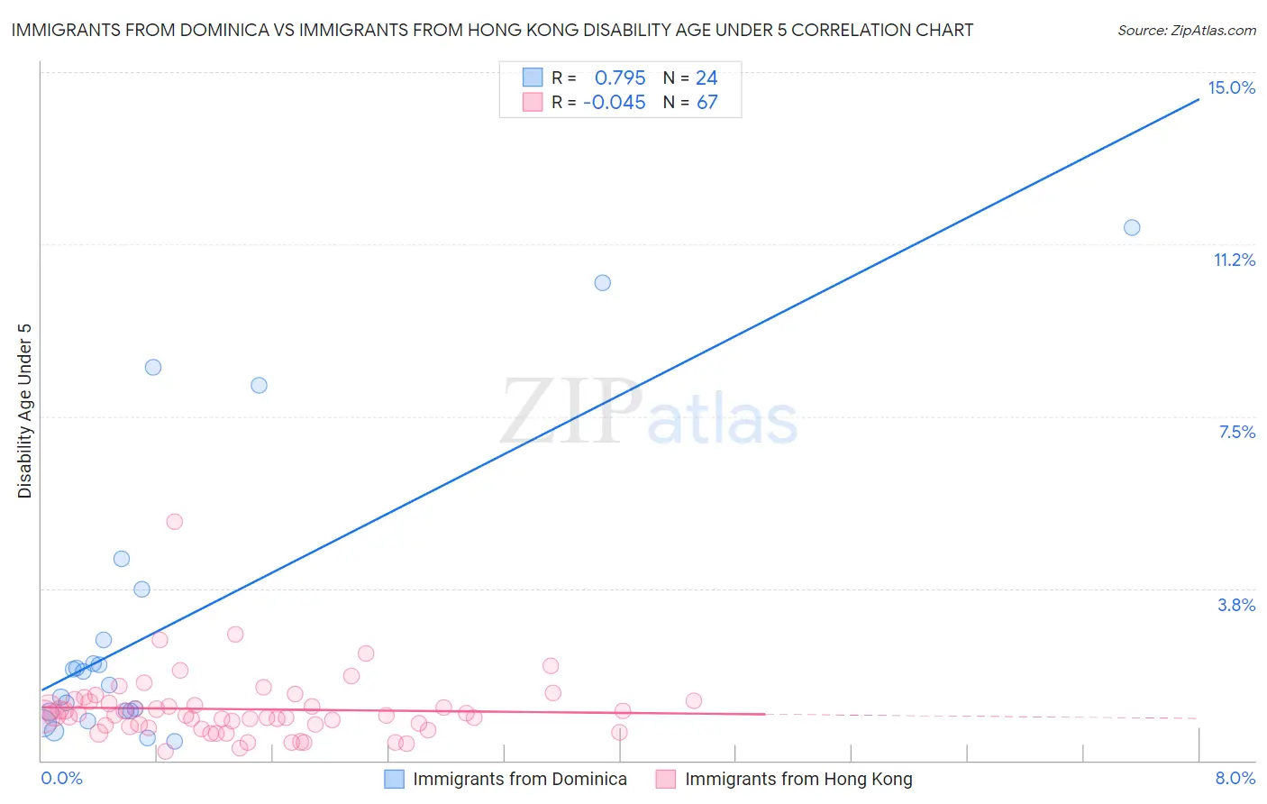 Immigrants from Dominica vs Immigrants from Hong Kong Disability Age Under 5