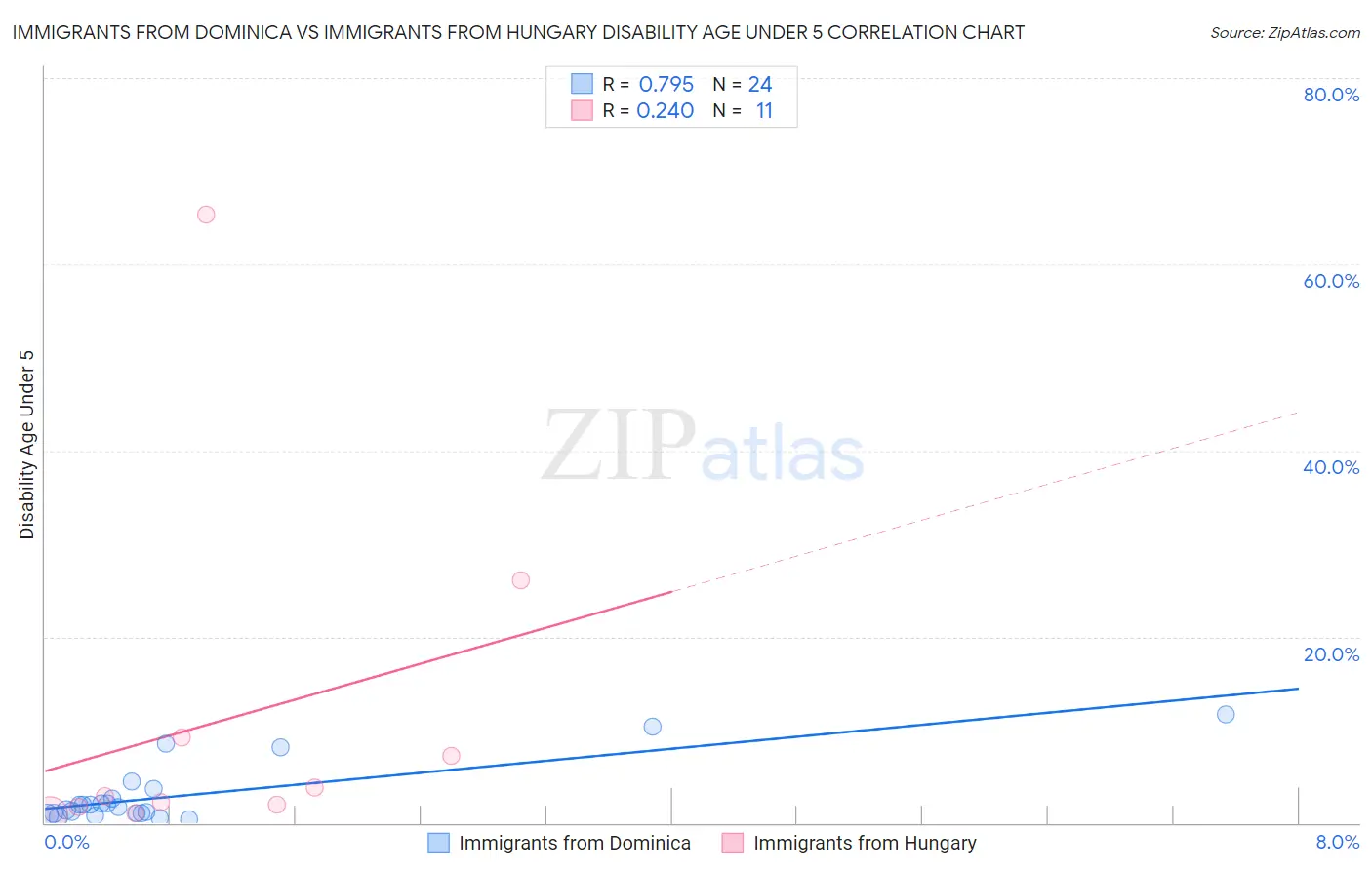 Immigrants from Dominica vs Immigrants from Hungary Disability Age Under 5