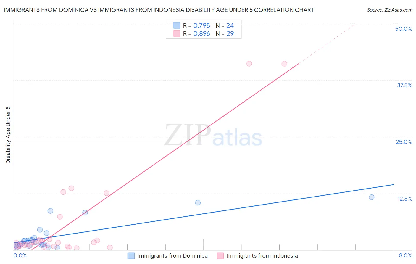 Immigrants from Dominica vs Immigrants from Indonesia Disability Age Under 5