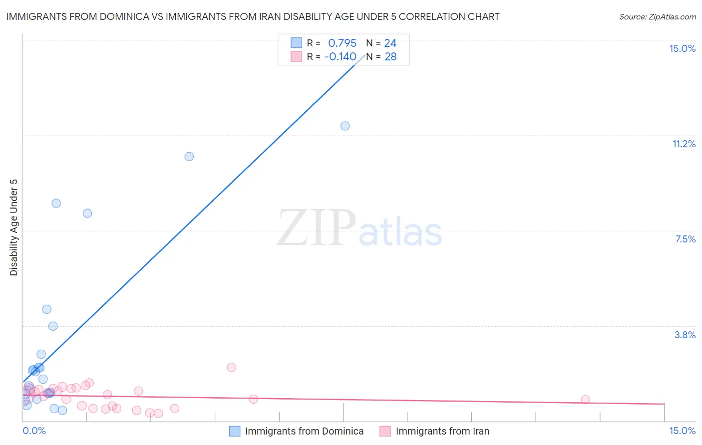 Immigrants from Dominica vs Immigrants from Iran Disability Age Under 5
