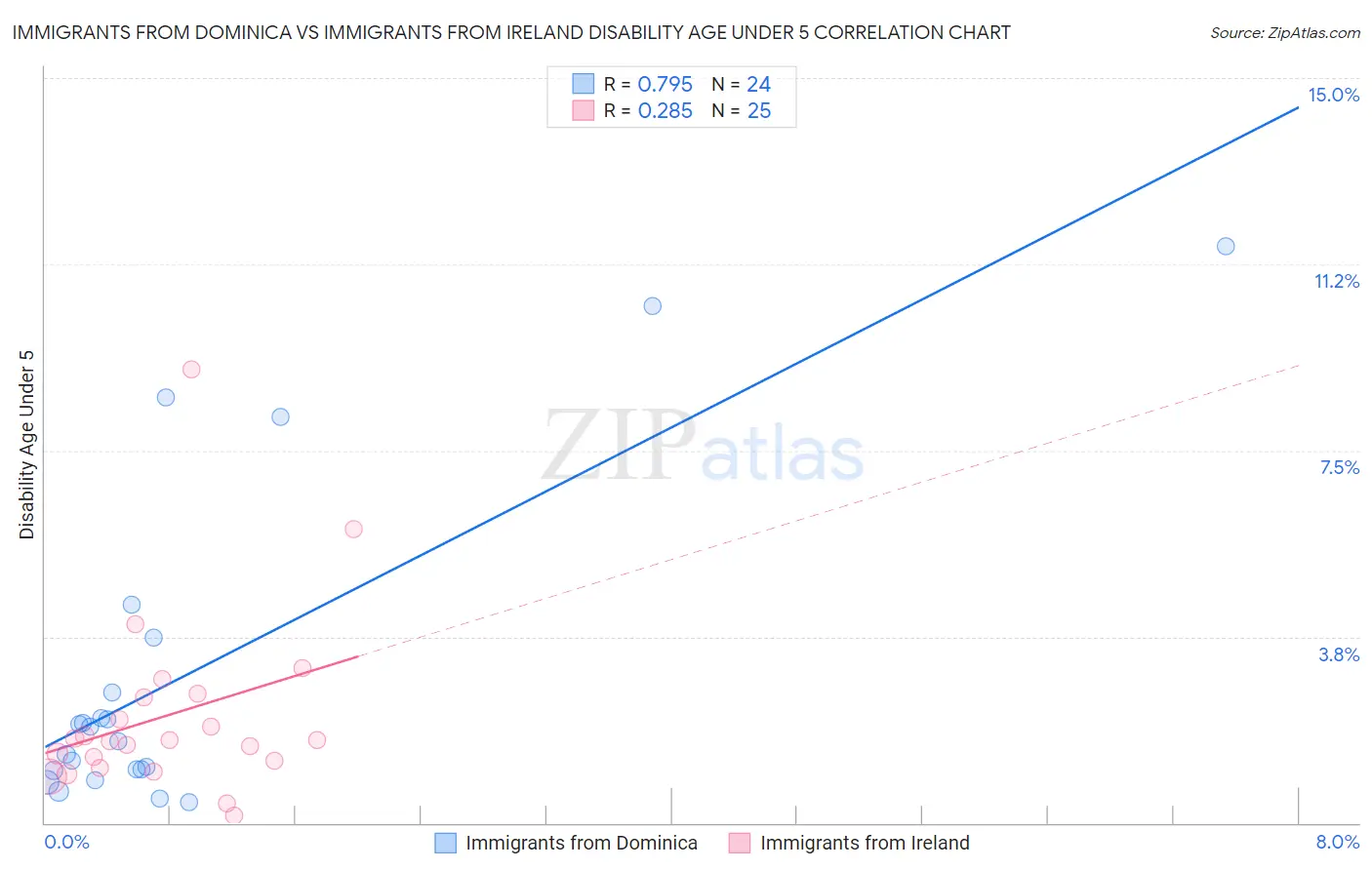 Immigrants from Dominica vs Immigrants from Ireland Disability Age Under 5