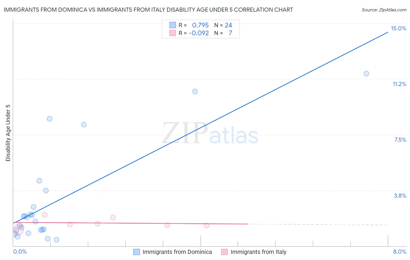 Immigrants from Dominica vs Immigrants from Italy Disability Age Under 5