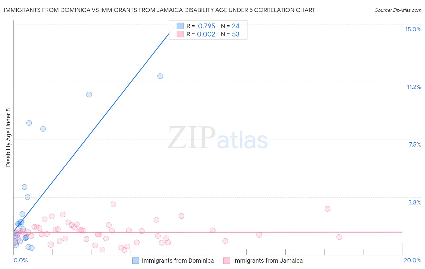 Immigrants from Dominica vs Immigrants from Jamaica Disability Age Under 5