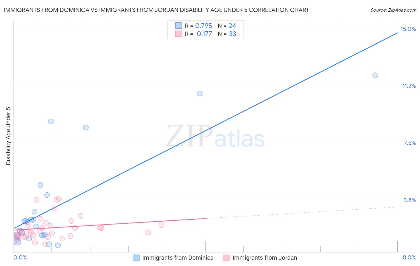 Immigrants from Dominica vs Immigrants from Jordan Disability Age Under 5