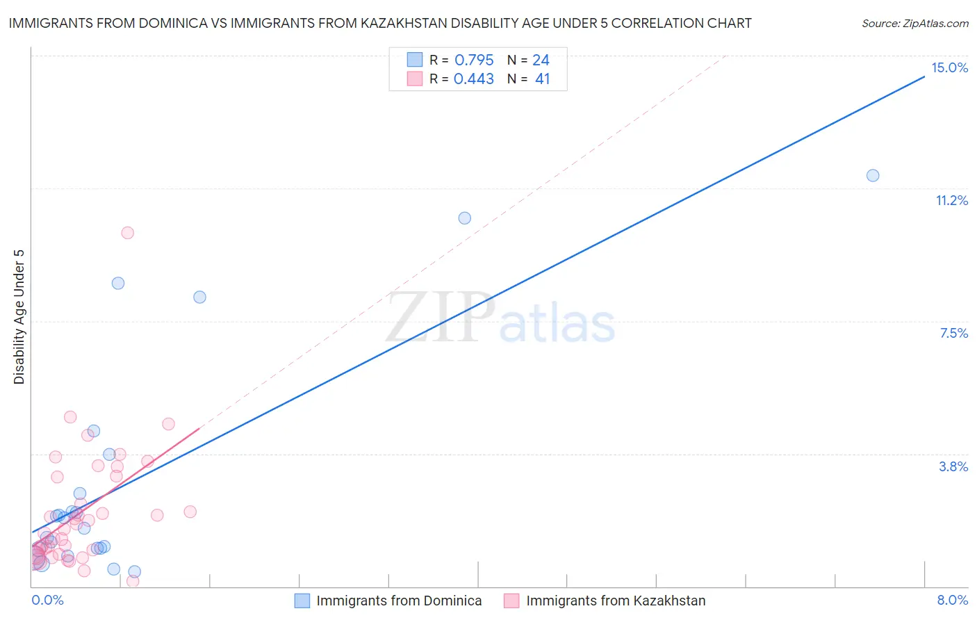 Immigrants from Dominica vs Immigrants from Kazakhstan Disability Age Under 5