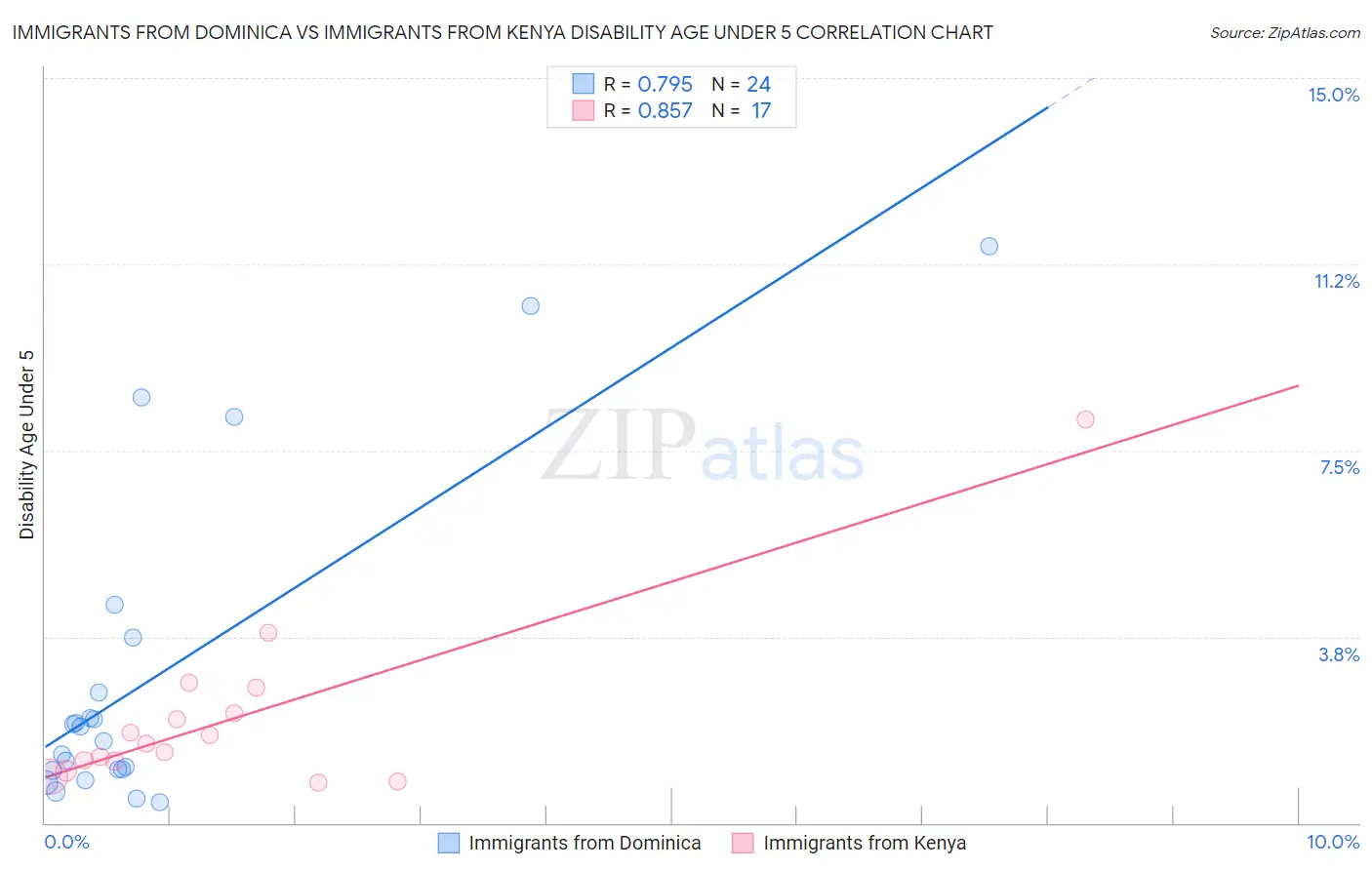 Immigrants from Dominica vs Immigrants from Kenya Disability Age Under 5