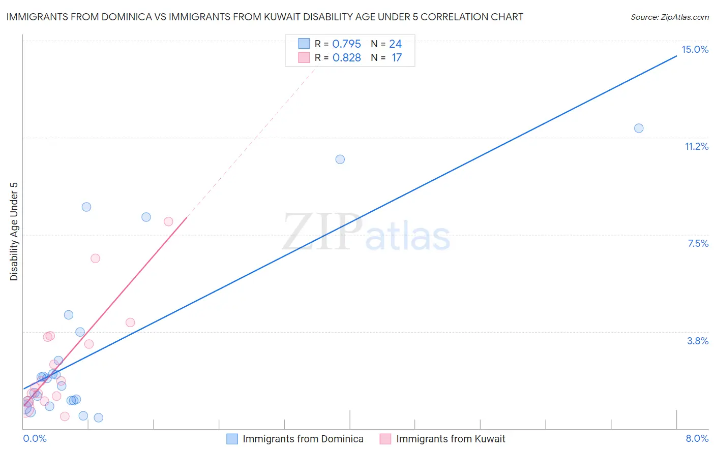 Immigrants from Dominica vs Immigrants from Kuwait Disability Age Under 5