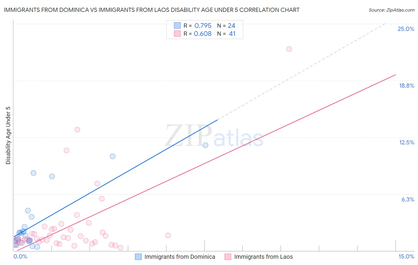 Immigrants from Dominica vs Immigrants from Laos Disability Age Under 5