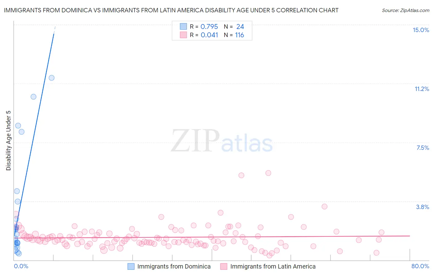 Immigrants from Dominica vs Immigrants from Latin America Disability Age Under 5